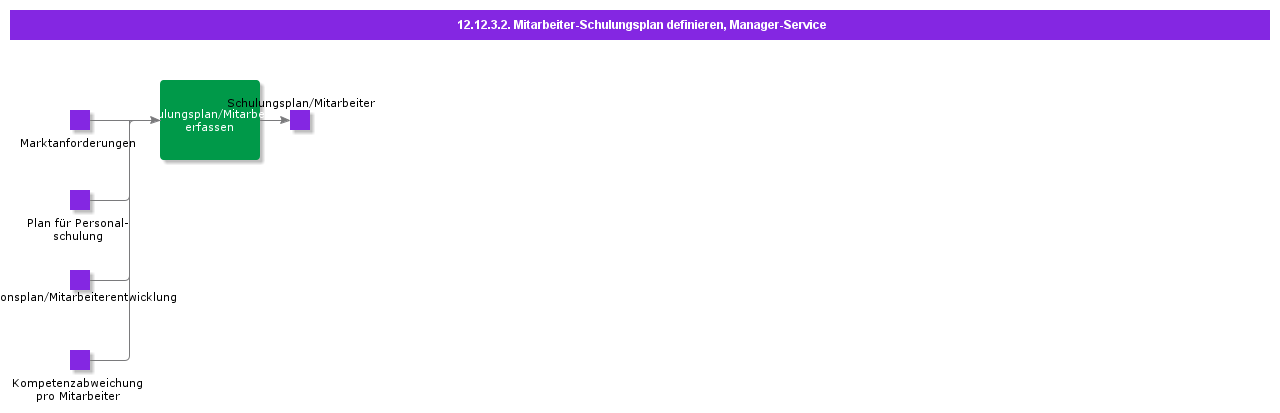 DefineEmployeeTrainingPlanCasual