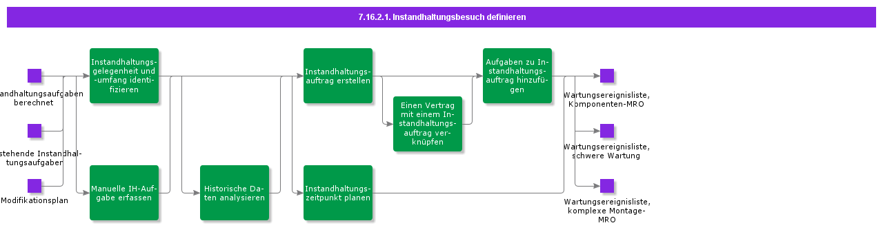 DefineMaintenanceVisit