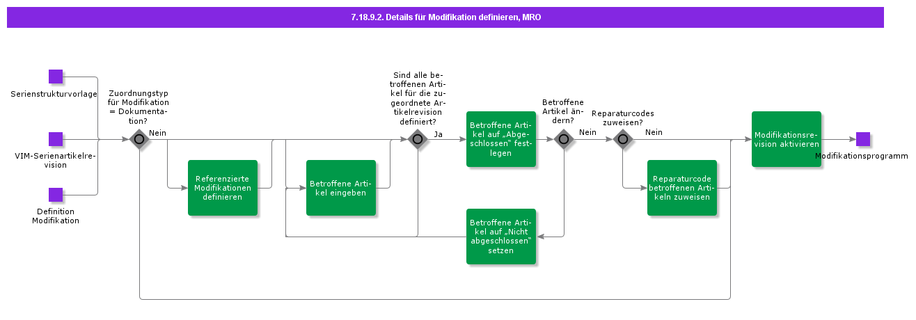 DefineModificationDetailsMRO