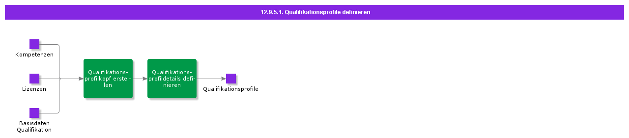 DefineQualificationProfiles