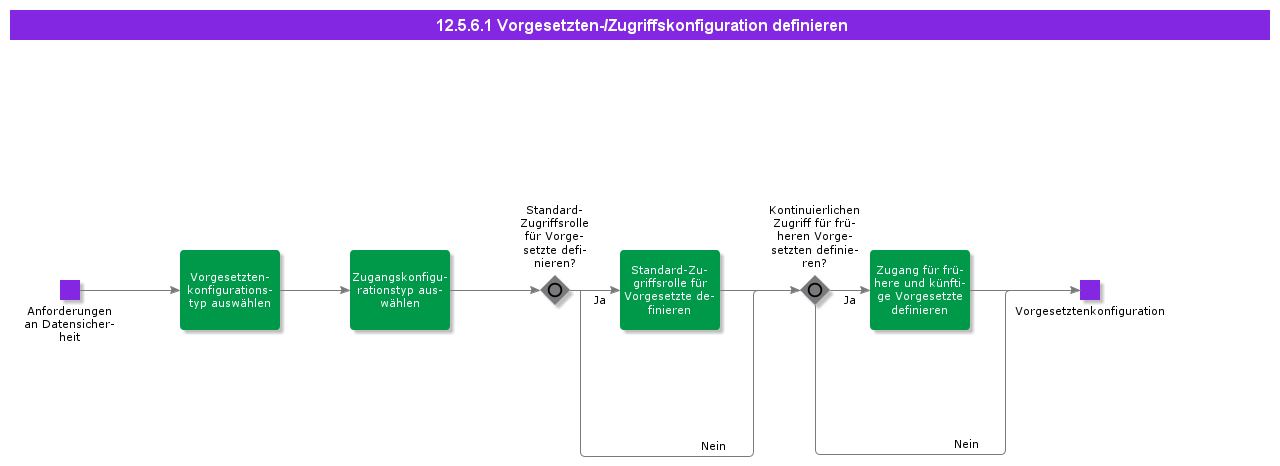 DefineSupervisorConfiguration
