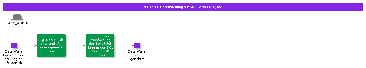 DeploytoSQLServerDBDW