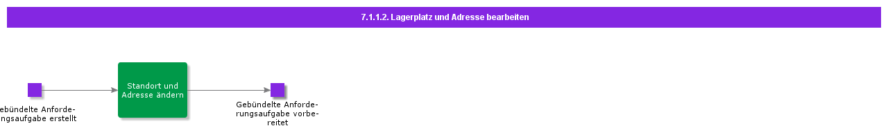 EditLocationandAddress