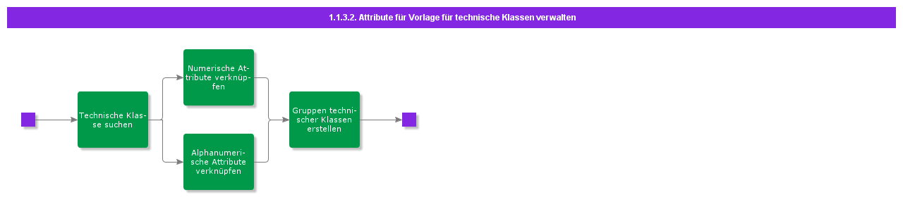 EnterAttributesForTechnicalClass
