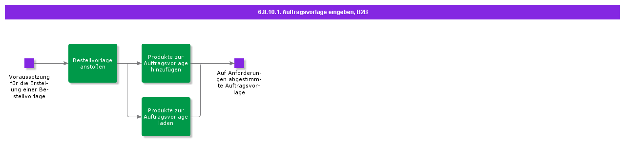 EnterOrderTemplateB2B