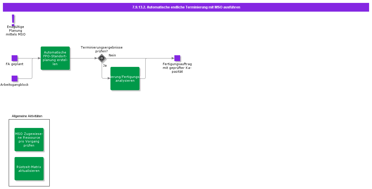 ExecuteAutomaticFiniteSchedulingwithMSO