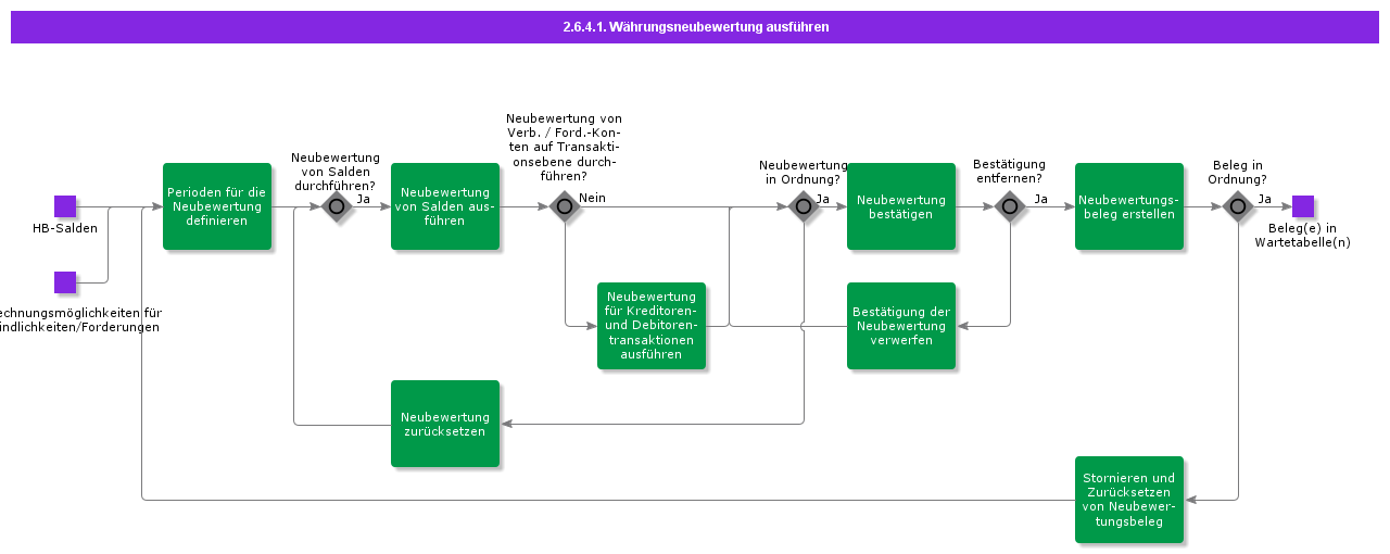 ExecuteCurrencyRevaluation