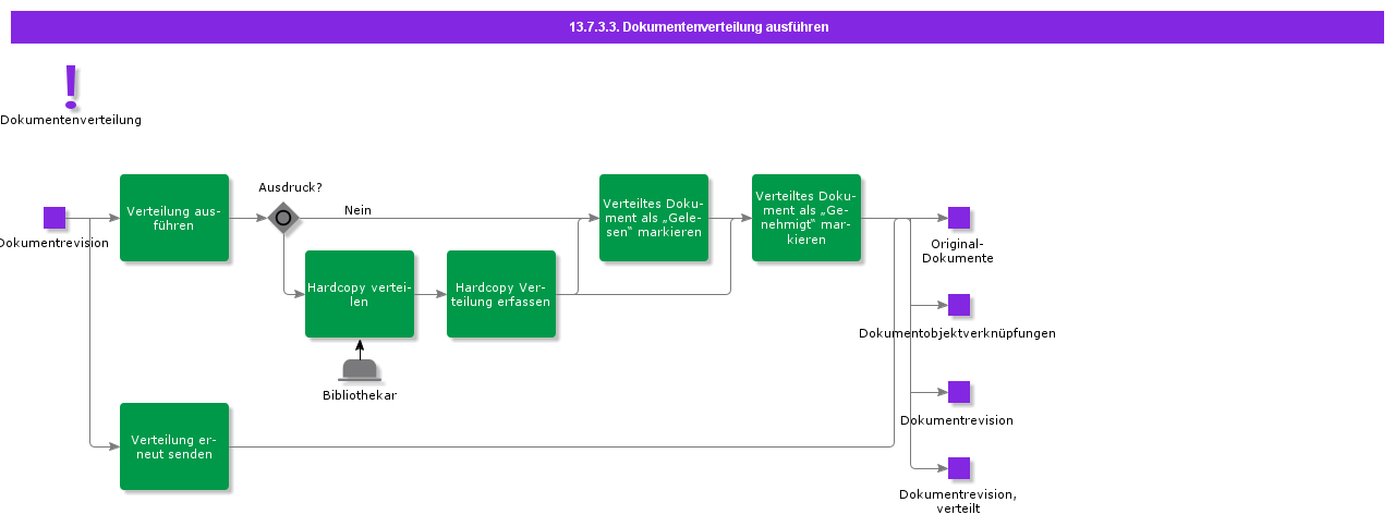 ExecuteDocumentDistribution