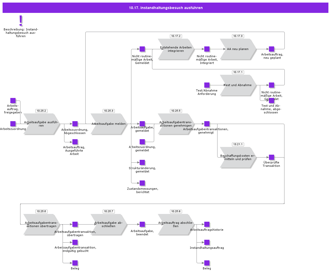 ExecuteMaintenanceVisit