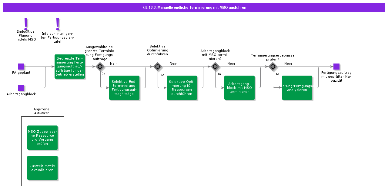 ExecuteManualFiniteSchedulingwithMSO