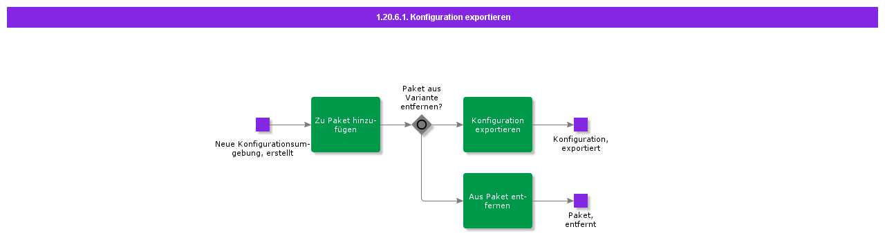 ExportConfiguration