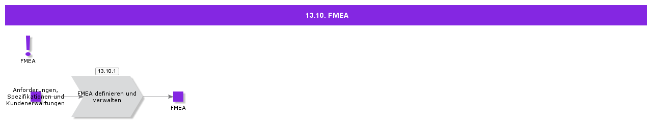 FMEA