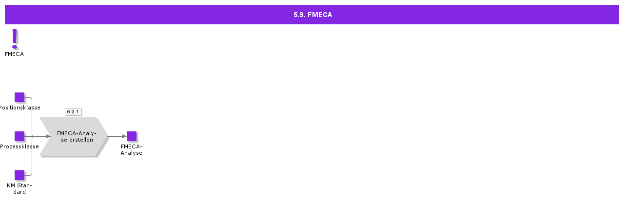 FMECA