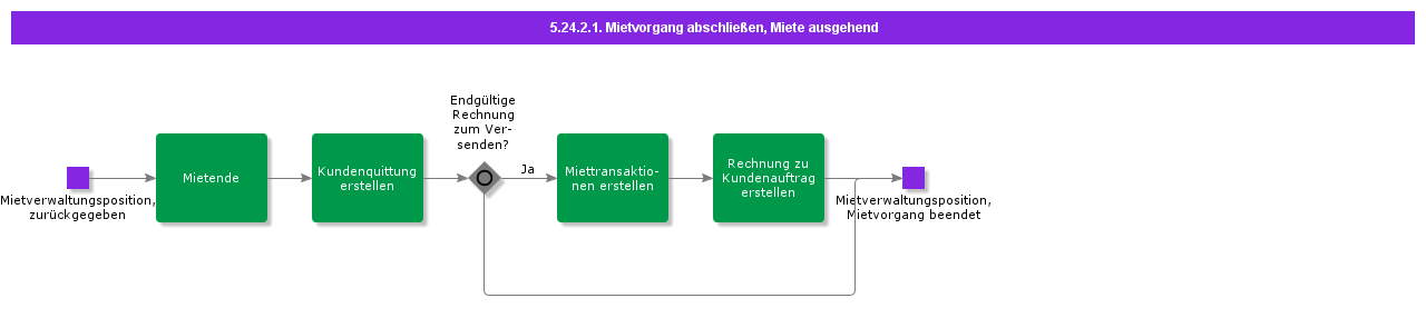 FinalizeRentalRentOut