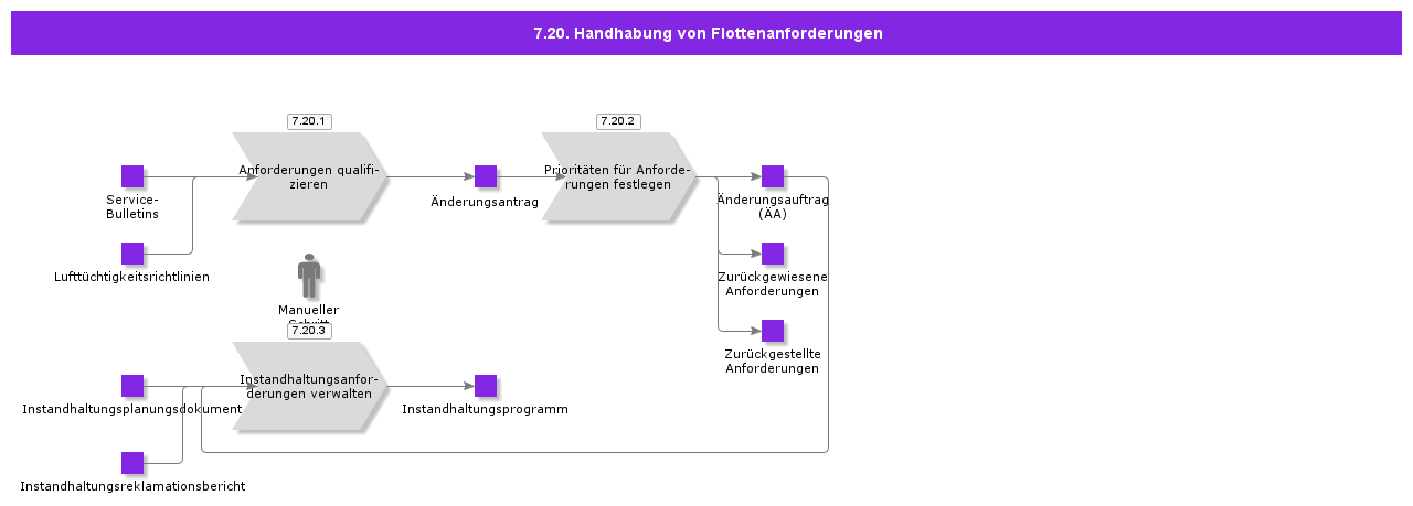 FleetReqHandling