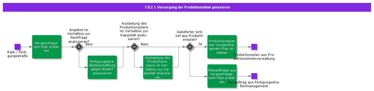 GenerateProductionLineSupply