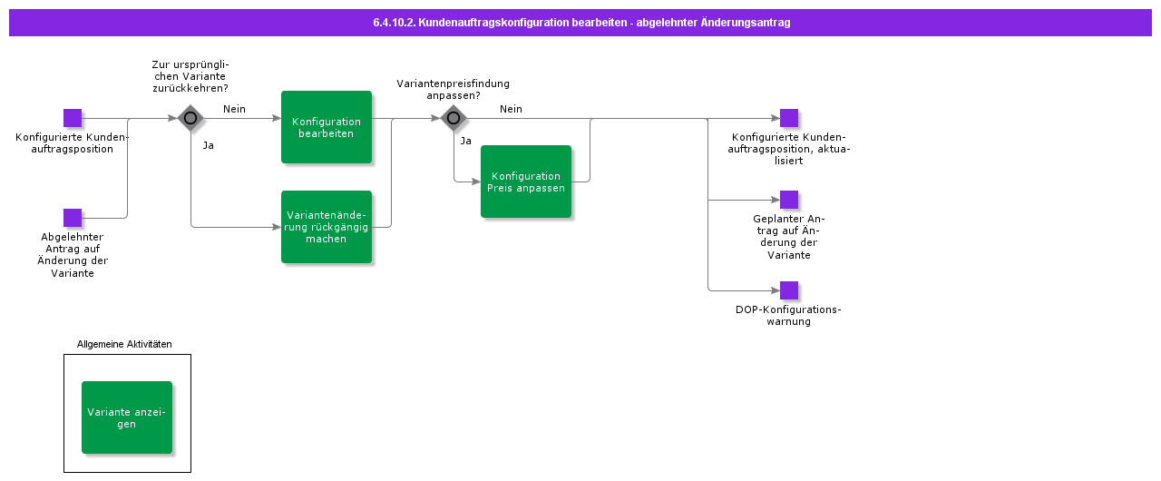 HandleCustOrderConfigurationDeclineChangeRequest