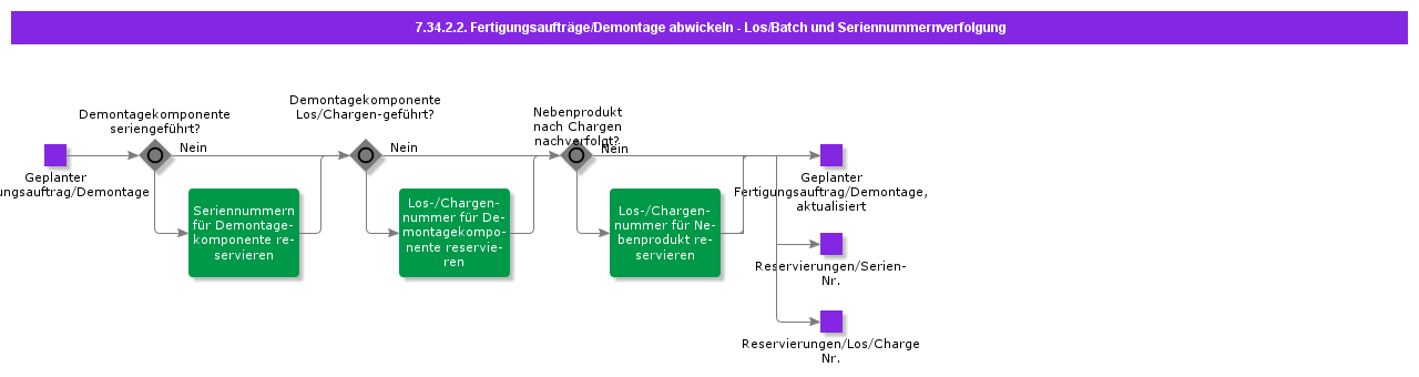 HandleDisassemblyShopOrderLotBatchandSerialTracking