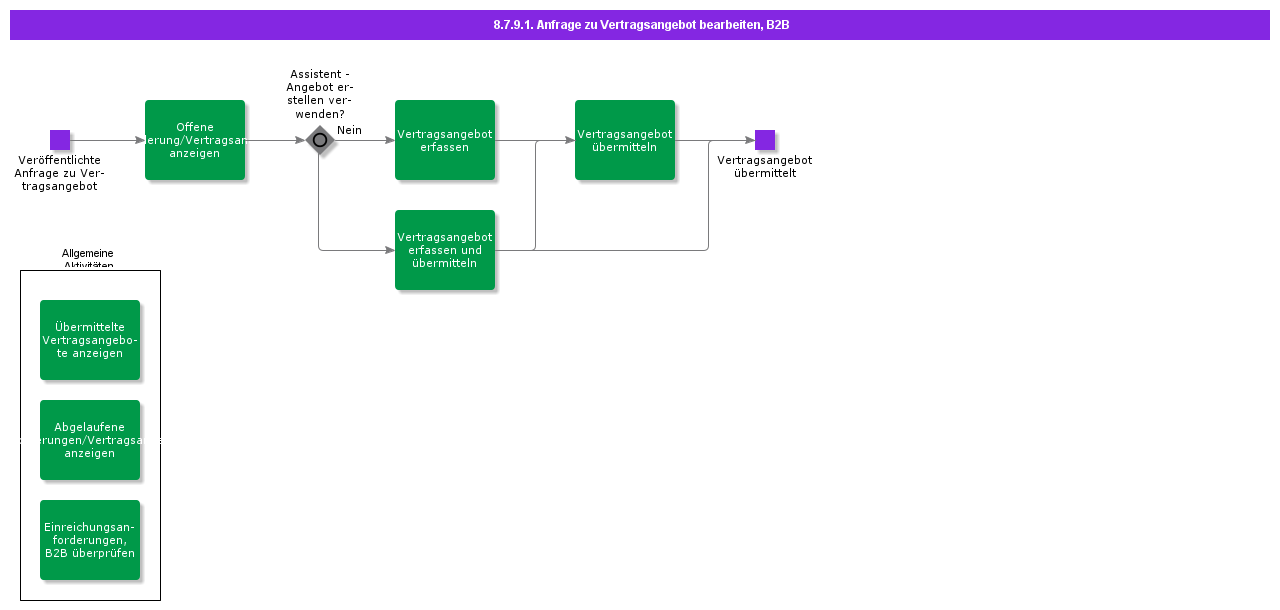 HandleRequestforAgreementQuotationB2B