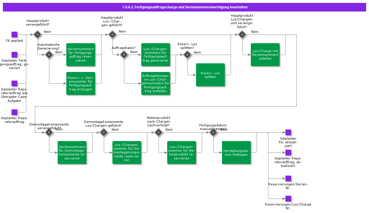HandleShopOrderBatchAndSerialTracking
