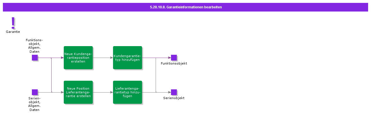 HandleWarrantyInformation