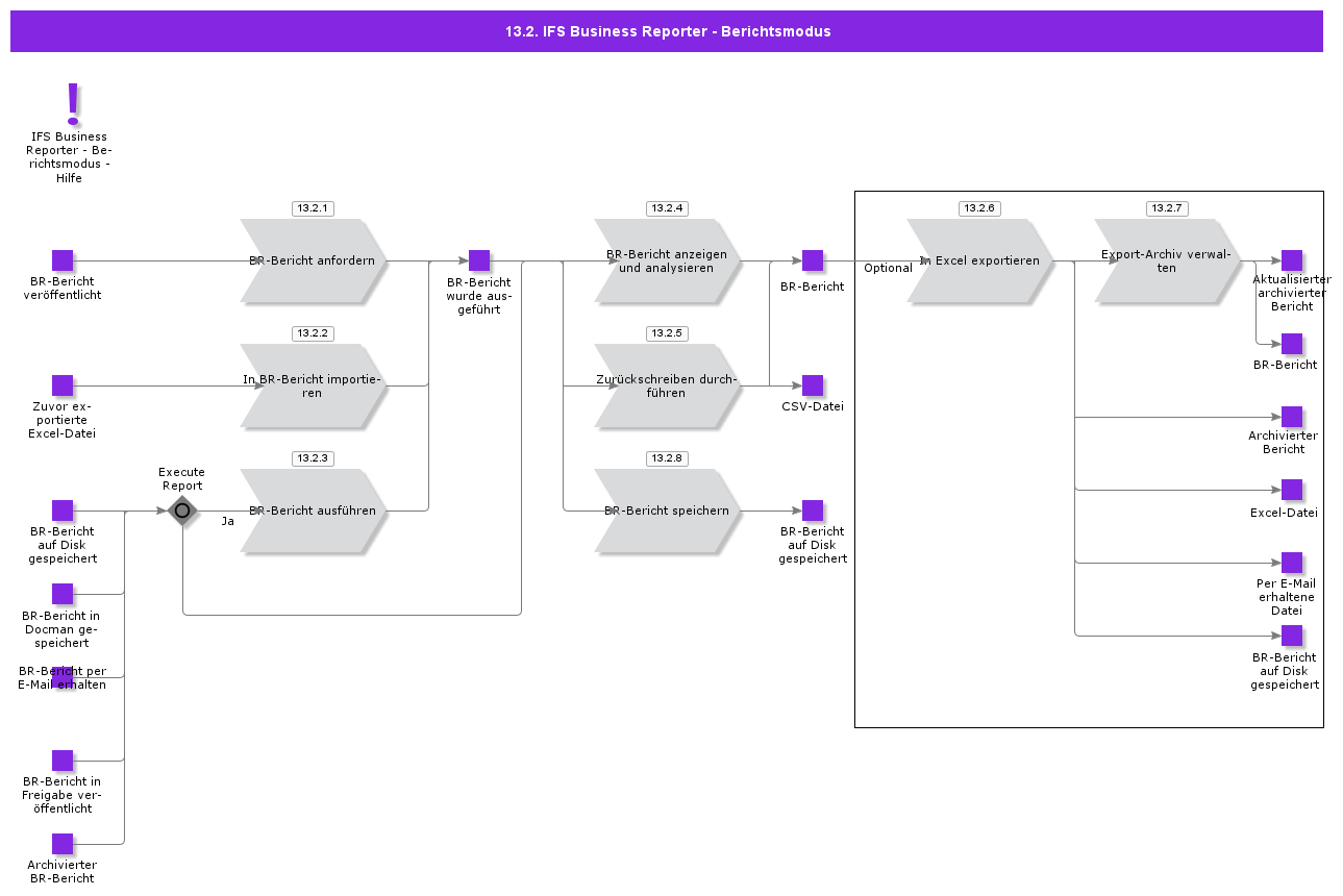 IFSBusinessAnalyticsReportMode