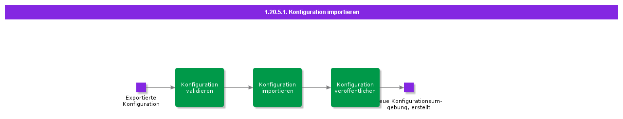 ImportConfiguration