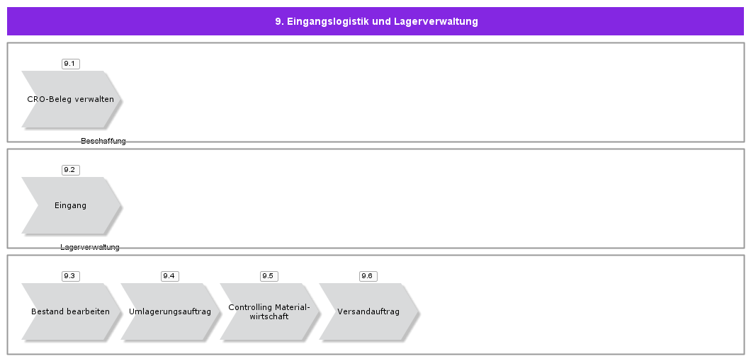 InboundLogisticsAndWarehouseManagement