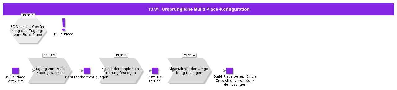InitialBuildPlaceConfiguration