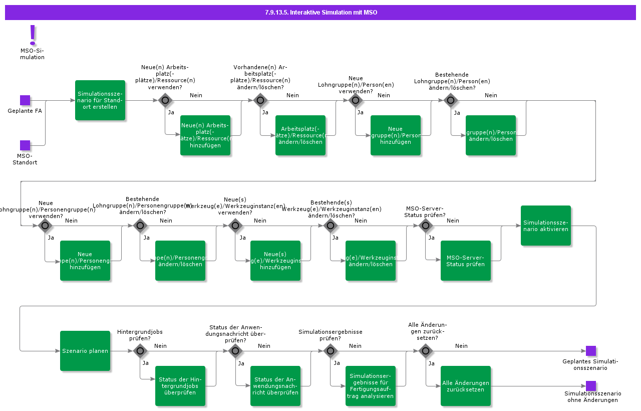 InteractiveSimulationWithMSO