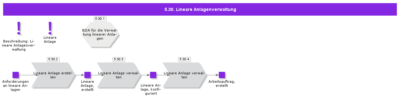 LinearAsset