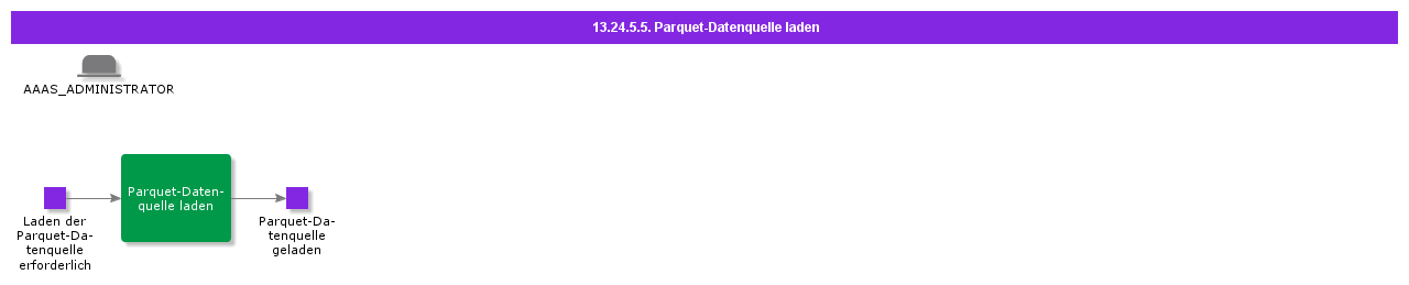 LoadParquetDataSource