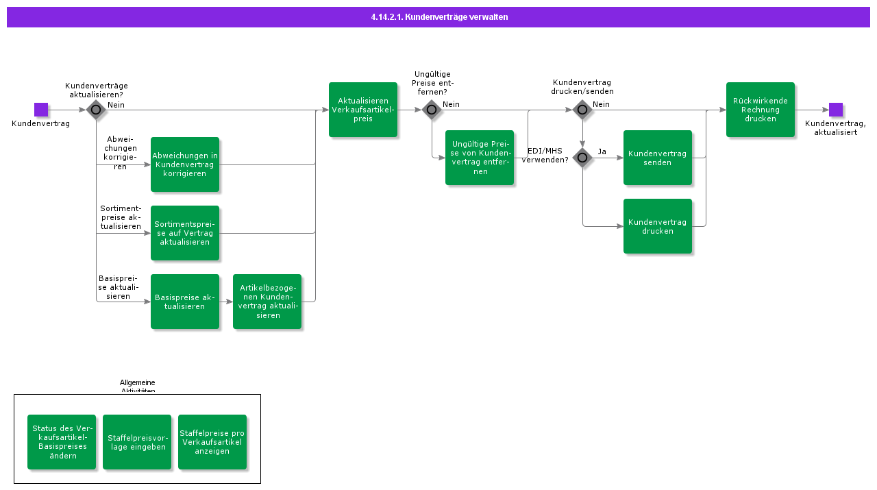 MaintainCustomerAgreements