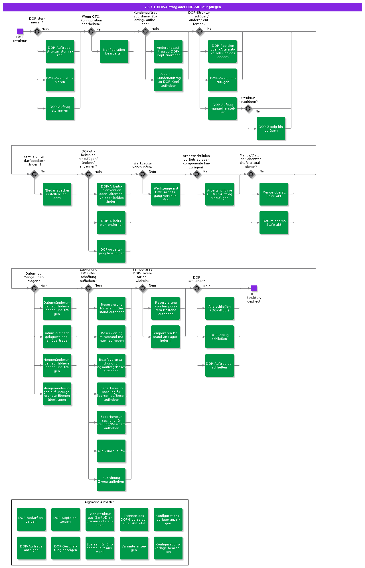 MaintainDOPPlanOrders