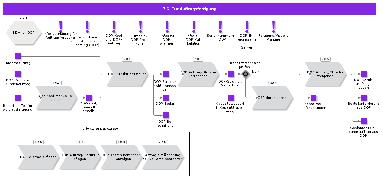 MakeToOrderPlanning