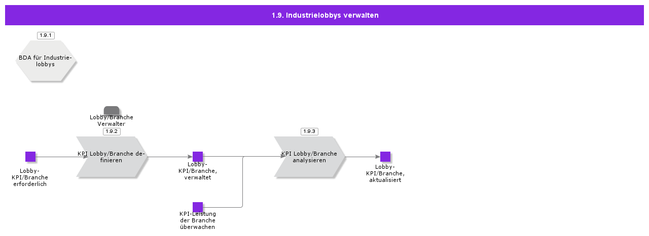 ManageIndustryLobbies