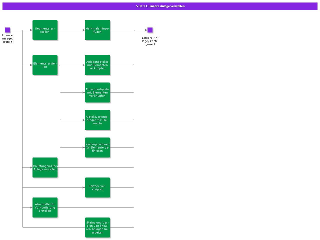 ManageLinearAsset