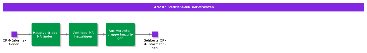 ManageRepresentativeView