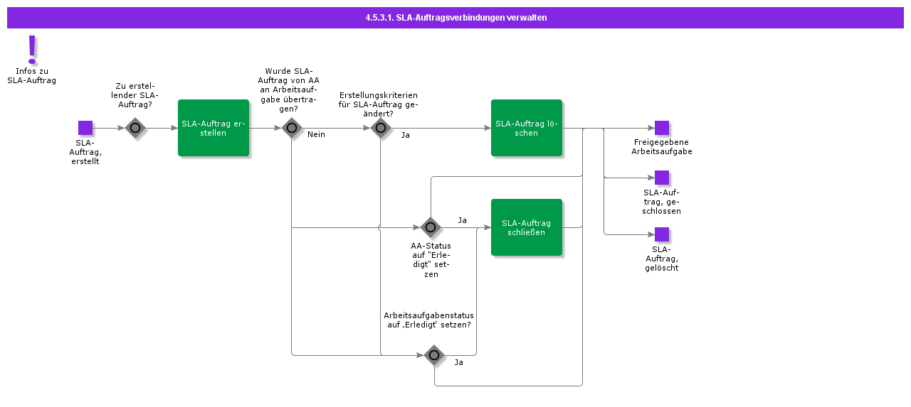 ManageSlaOrderConnections