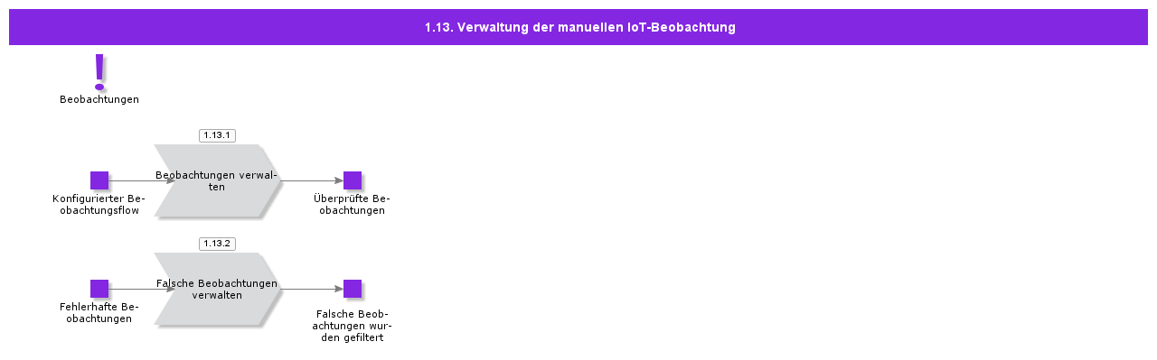 ManualIoTObservationHandling