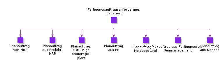 ManufacturingShopOrderRequisitionGenerated