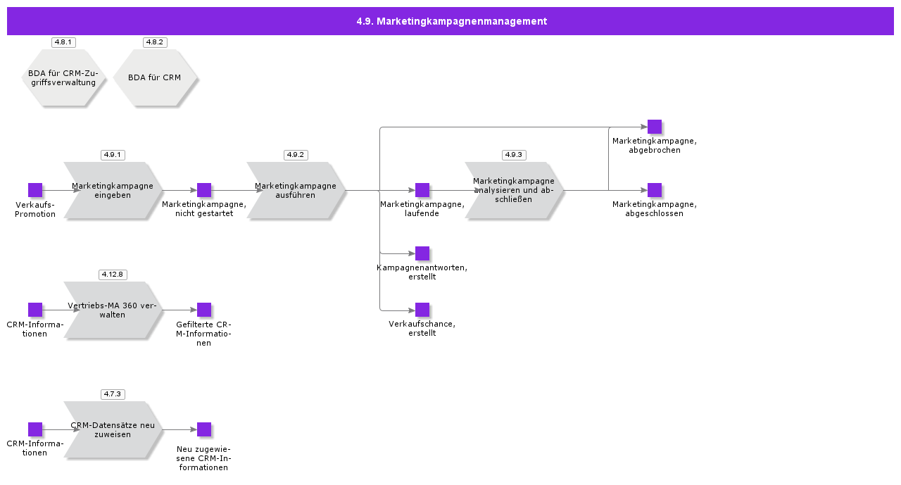 MarketingCampaignManagement