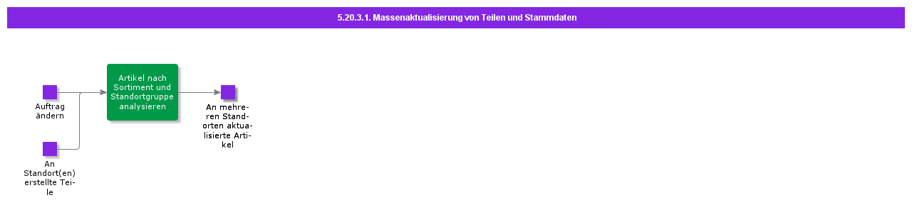 MassUpdatePartsandMasterData
