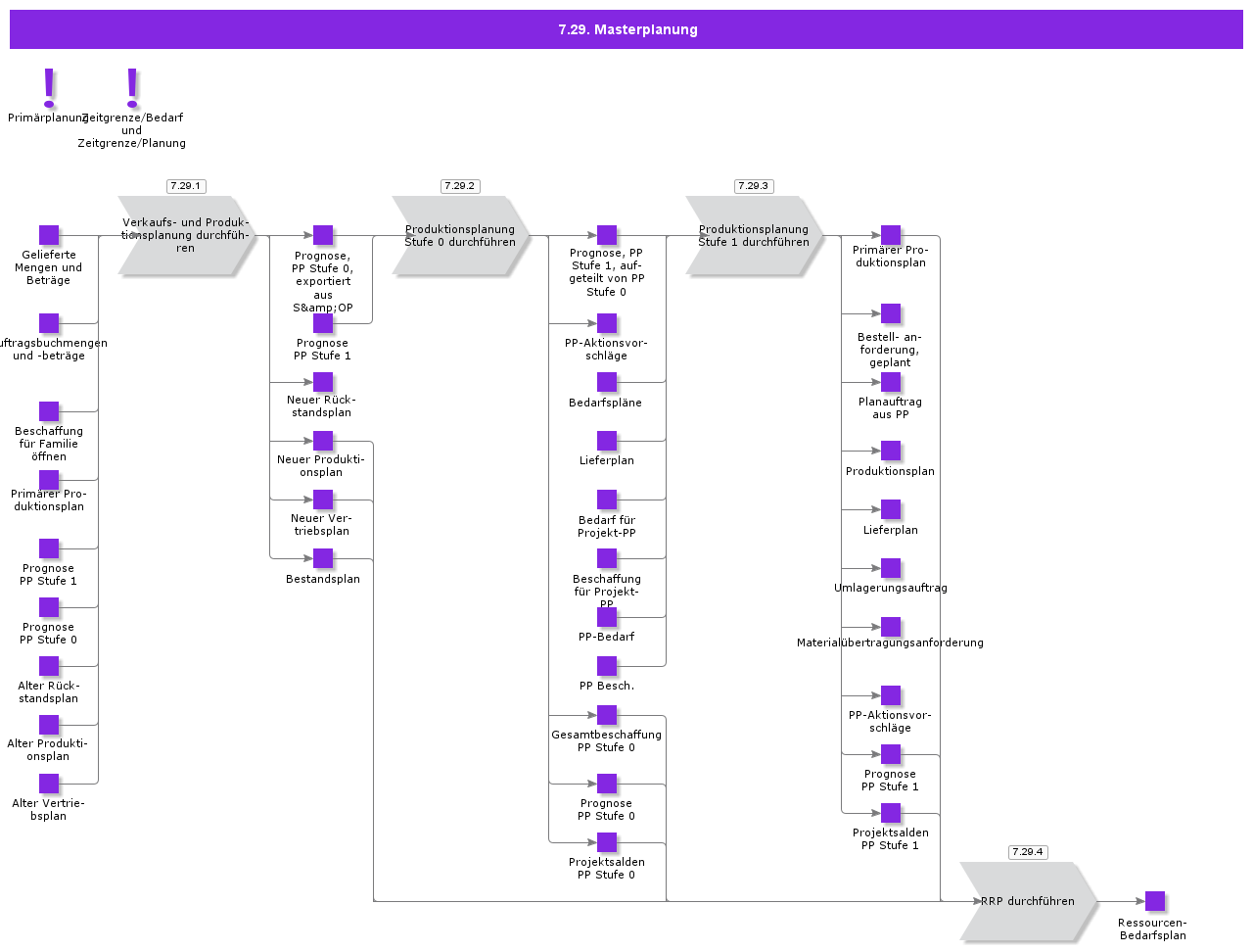 Masterplanning
