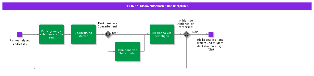 MitigateandReviewRisk