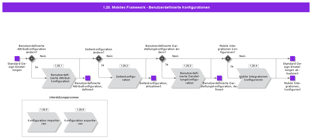 MobileFrameworkCustomConfigurations
