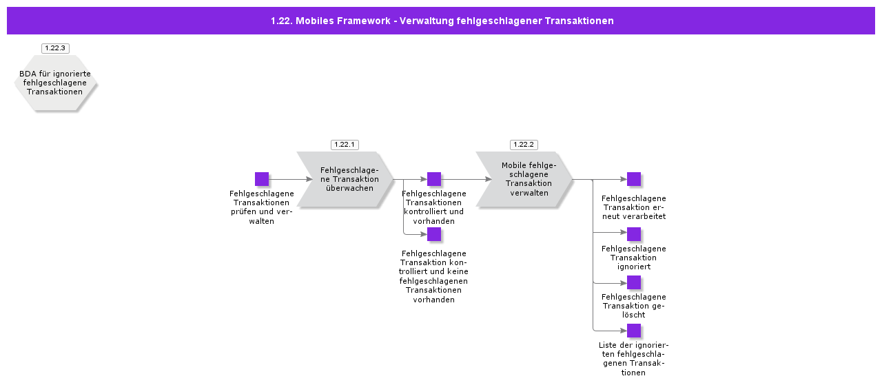 MobileFrameworkFailedTransactionsManagement