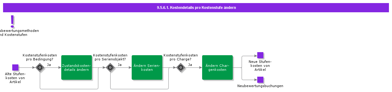 ModifyCostDetailsperCostLevel