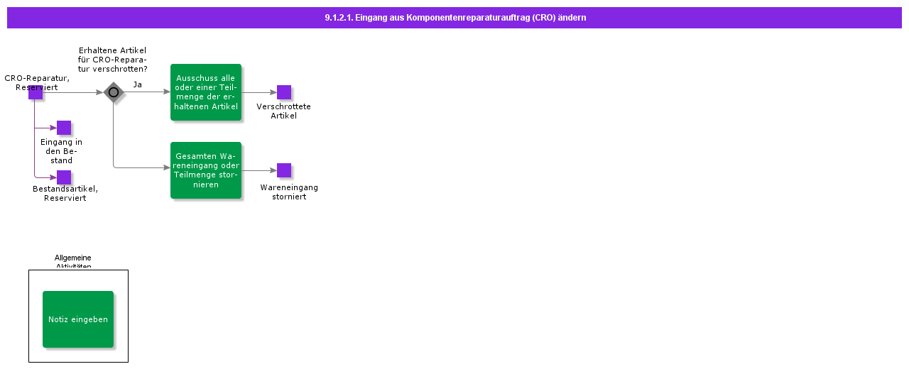 ModifyReceiptFromCRO
