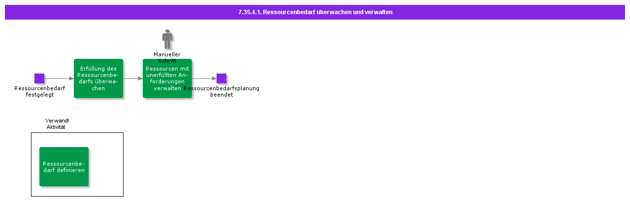 MonitorandManageResourceRequirements